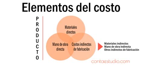 Elementos Del Costo