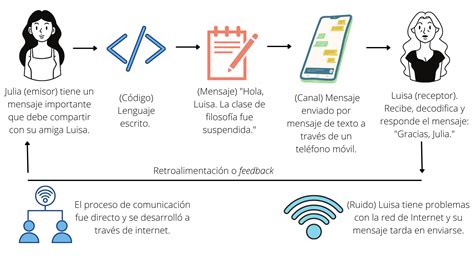 Elementos Del Proceso Comunicativo