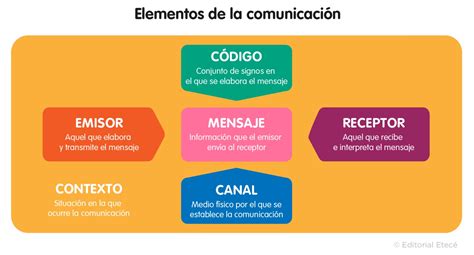 Elementos Del Proceso De Comunicacion