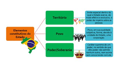 Elementos Do Estado