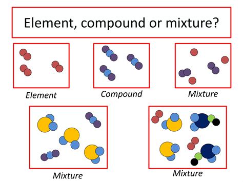 Elements Compounds And Mixtures