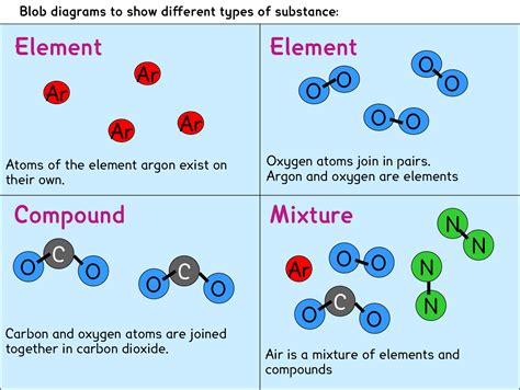Elements Compounds And Mixtures Rsc Education Compound And Mixtures Worksheet - Compound And Mixtures Worksheet