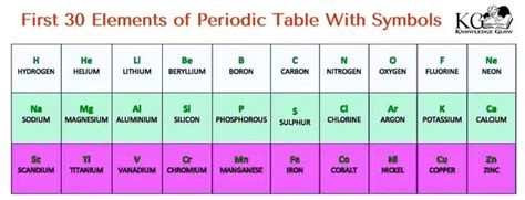Elements Name 1 To 30