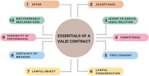 Elements Of A Valid Contract
