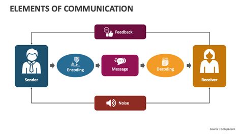 Elements Of Communication