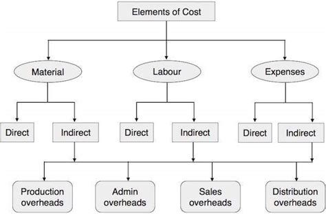 Elements Of Cost Accounting