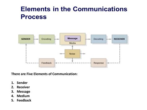 Elements Of Effective Communication 4th Edition