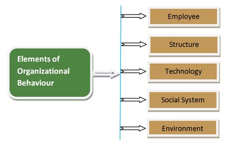 Elements Of Ob