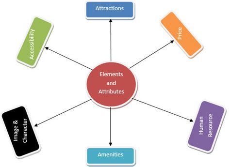 Elements Of Tourism