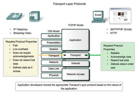 Elements Of Transport Layer