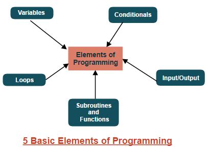 Full Download Elements Of Programming 