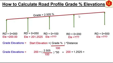 Elevation Grade Calculator 1  Grade - 1% Grade