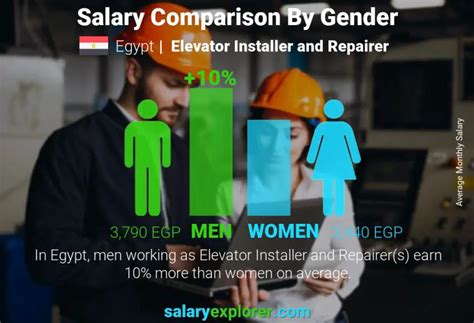 Elevator Installation Salary