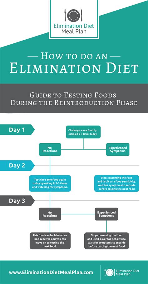 elimination diet how to identify a food allergy f