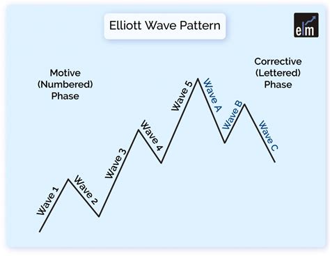 Elliott Wave Principle A Key To Market Behavior