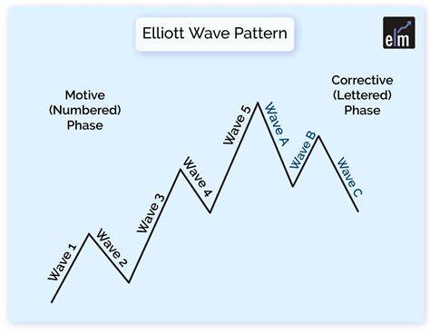 elliott wave trading technik elliott wave trading