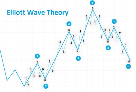 Read Online Elliott Wave Explained 