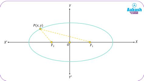Ellipse Definition