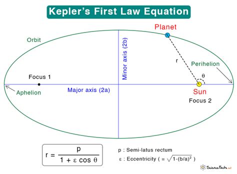 Ellipses Eccentricity Amp Kepler 039 S Laws Unit Kepler S Laws Worksheet - Kepler's Laws Worksheet
