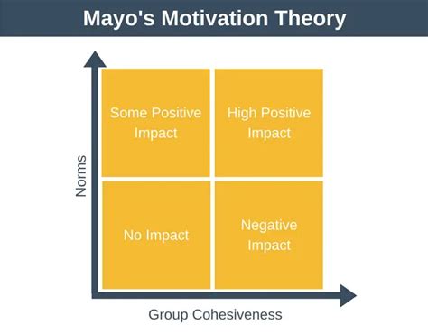 elton mayo motivation theory