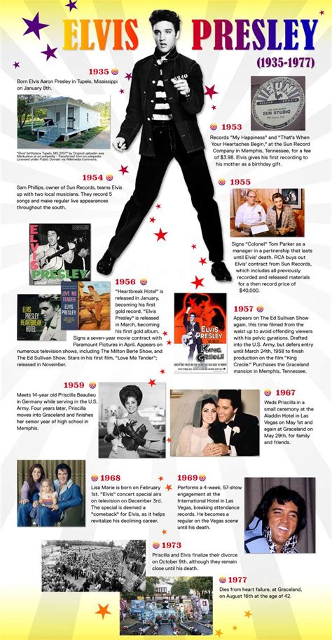 elvis presley biography timeline examples