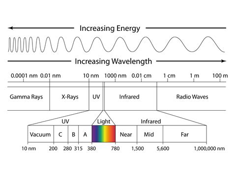 Em Spectrum Wavelength Frequency And Energy Worksheet Pdf Science 8 Electromagnetic Spectrum Worksheet Answer - Science 8 Electromagnetic Spectrum Worksheet Answer