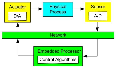 Embedded Control System Design A Model Based Appr