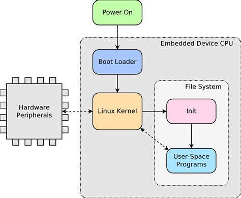 Embedded Linux System Design And Development