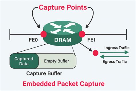 Embedded Packet Capture