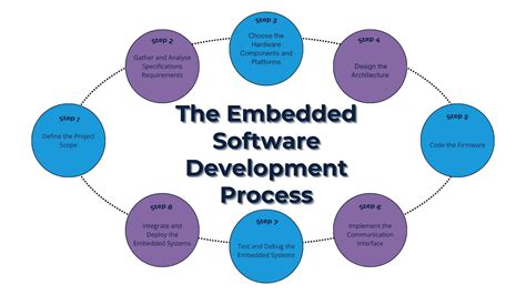 Embedded Software Development With C