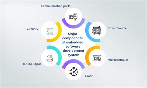 Embedded Software The Works