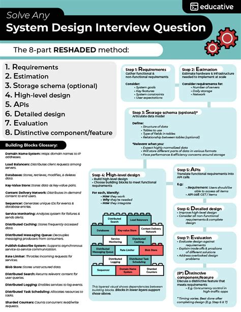 Embedded System Design Interview Questions Answers