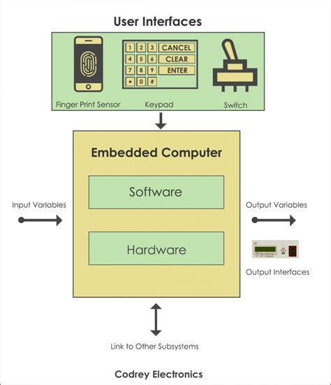 Embedded System Techmax