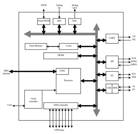 Embedded Systems Architecture