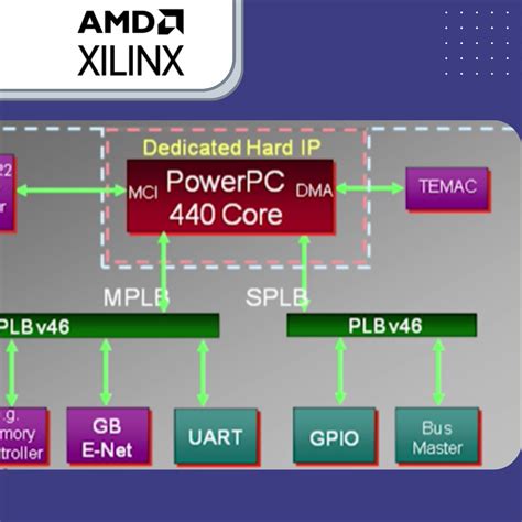 Embedded Systems Design Xilinx All Programmable