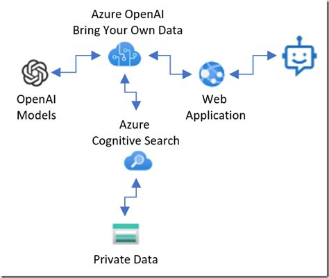 Embedding in context of azure openai