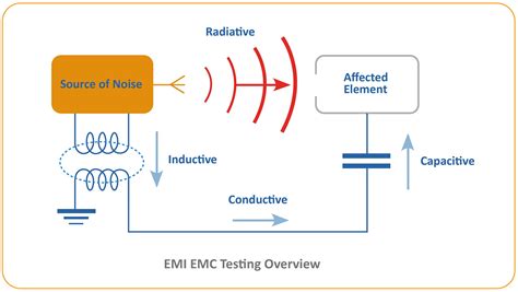 emc