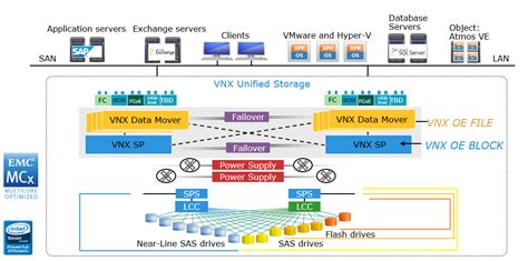 Emc Vnx Administration Guide