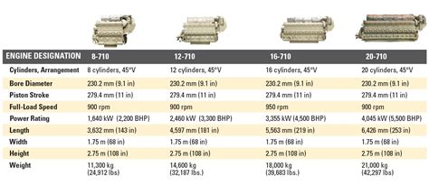 Read Online Emd 710 Engine Specifications 