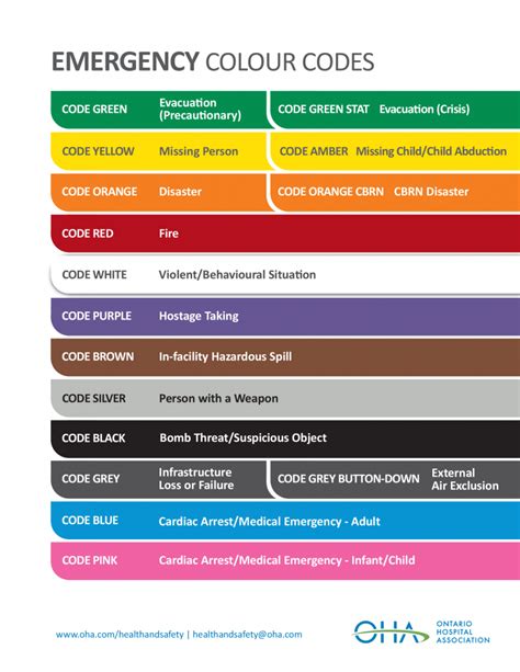 Emergency Codes Australia