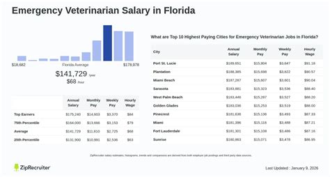 Emergency Dept Tech Salary