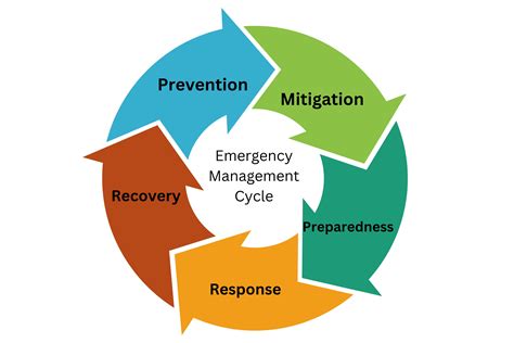 Emergency Planning