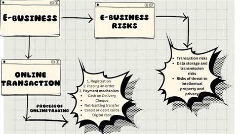 Emerging Modes Of Business Class 11 Notes