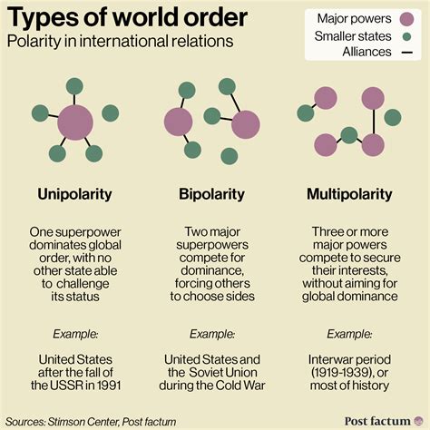 Emerging World Order From Multipolarity To