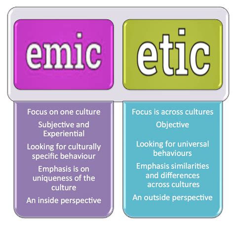 Emic Vs Etic