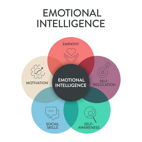 Emotional Intelligence Emotional Intelligence Utilize The Power Of Emotional Intelligence In Business Relationships And Your Quality Of Life Emotional And Counselling Personal Transformatio