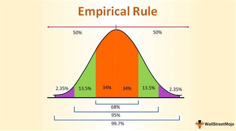 Empirical Rule