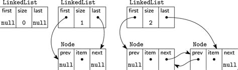 Empty Linked List