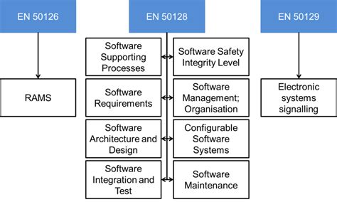En 50128 Standard