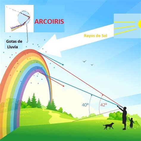 En El Arco Iris
